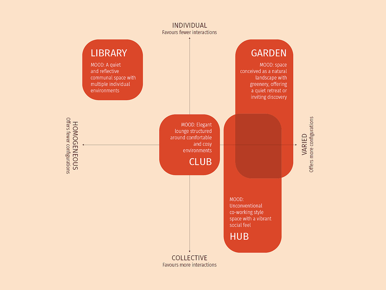 Diagrama que muestra cuatro arquetipos de cafeterías de oficina: Biblioteca (tranquilo, reflexivo, individual), Jardín (natural, verde, individual), Club (salón elegante, cómodo, menos interacciones) y Hub (co-working no convencional, vibrante, más interacciones). Club combina privacidad, estilo y versatilidad.