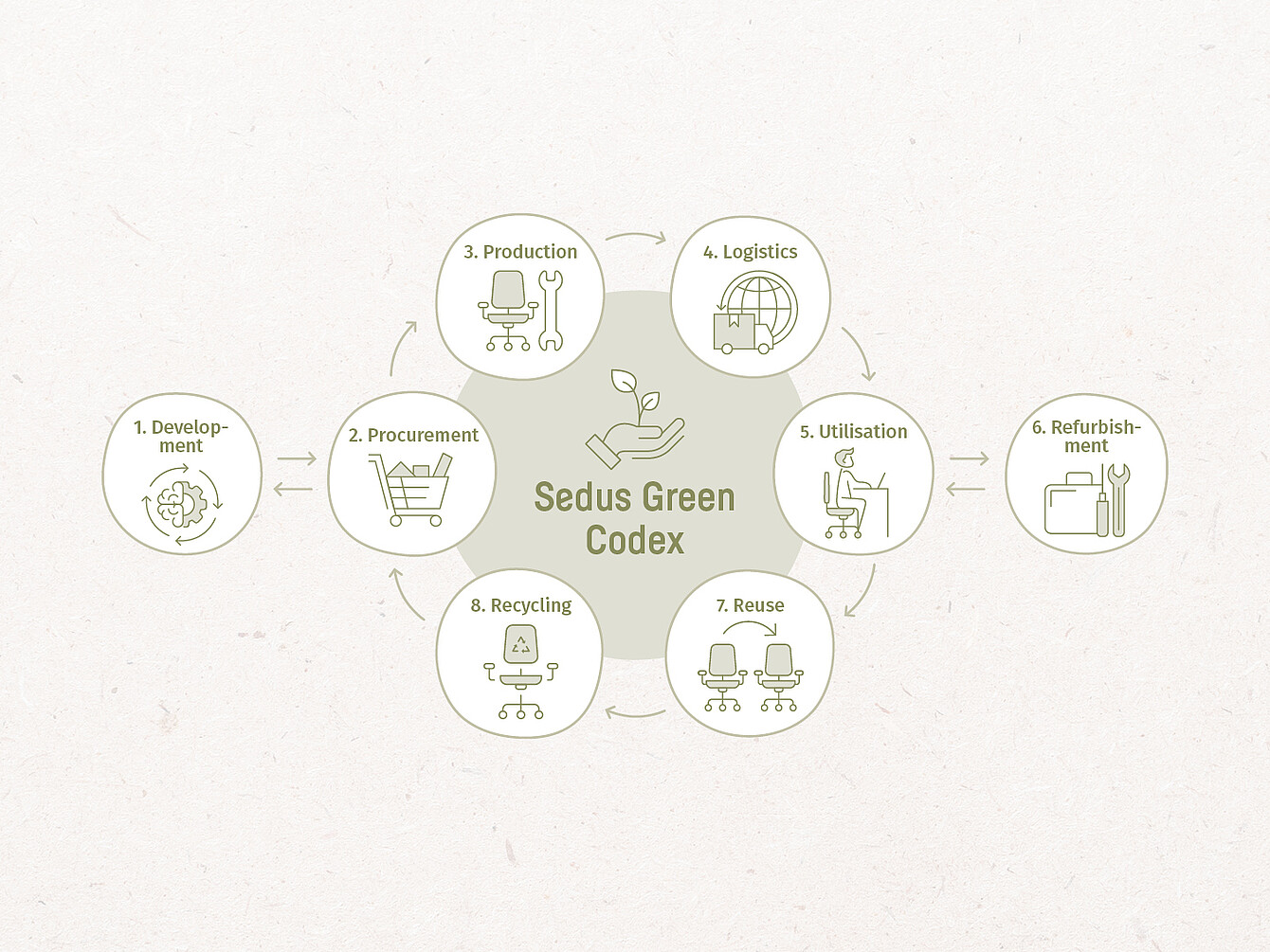 Sedus Green Codex