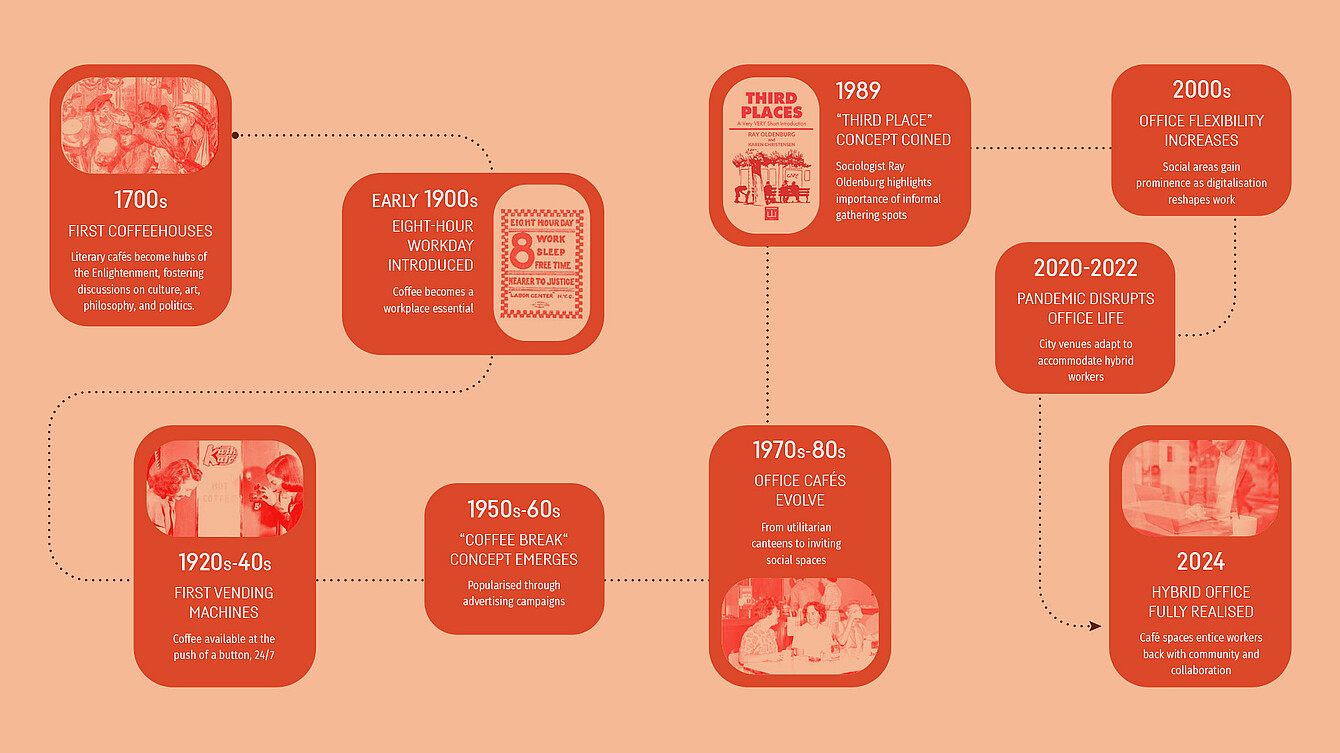 History of Work and Coffee