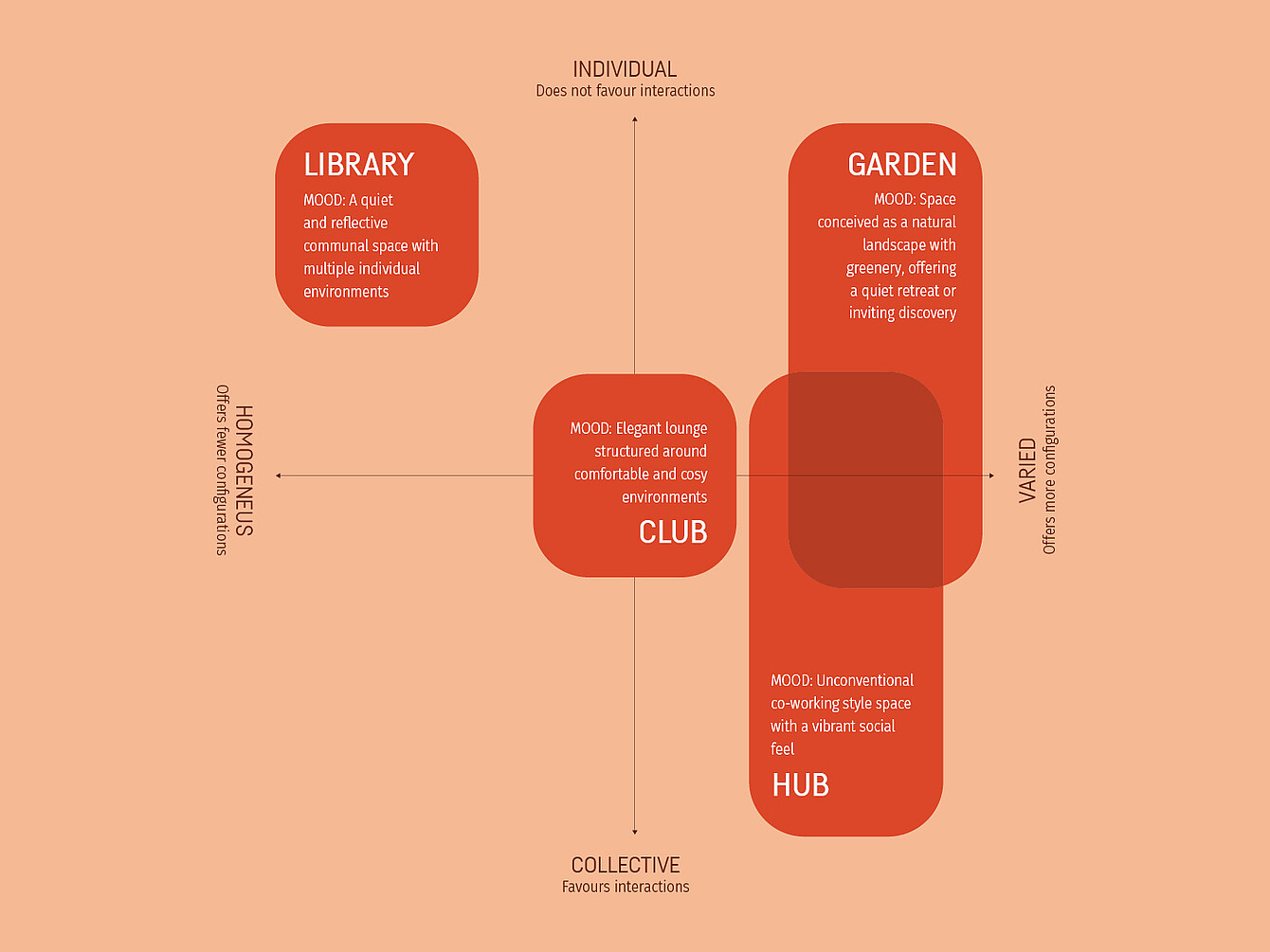 Diagramma che mostra quattro atmosfere del work café: Biblioteca (silenziosa, riflessiva, individuale), Giardino (naturale, rifugio tranquillo, individuale), Club (elegante lounge, accogliente, collettiva) e Hub (co-working non convenzionale, vivace, sociale, collettiva).
