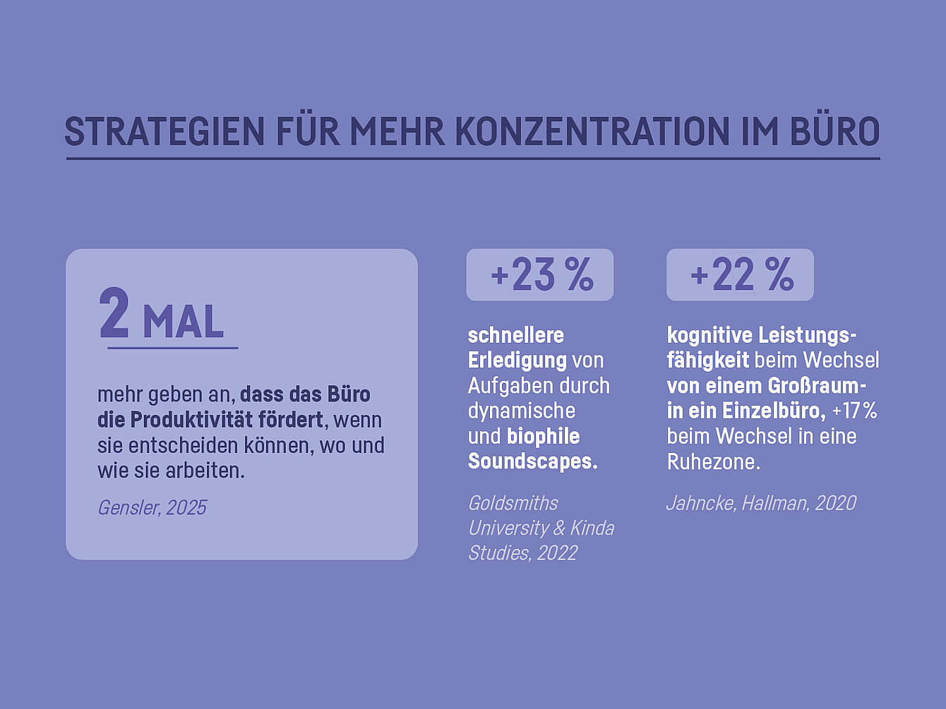 Helllila Infografik mit drei Textfeldern. Überschrift: 'Strategien für mehr Konzentration im Büro'. Linkes Feld: Groß hervorgehobene Zahl '2 MAL', darunter Text: 'mehr geben an, dass das Büro die Produktivität fördert, wenn sie entscheiden können, wo und wie sie arbeiten.' Quellenangabe: 'Gensler, 2022'. Mittleres Feld: '+23 % schnellere Erledigung von Aufgaben durch dynamische und biophile Soundscapes.' Quellenangabe: 'Goldsmiths University & Kinda Studios, 2022'. Rechtes Feld: '+22 % kognitive Leistungsfähigkeit beim Wechsel von einem Großraum- in ein Einzelbüro, +17 % beim Wechsel in eine Ruhezone.' Quellenangabe: 'Jahncke, Hallman, 2020'.