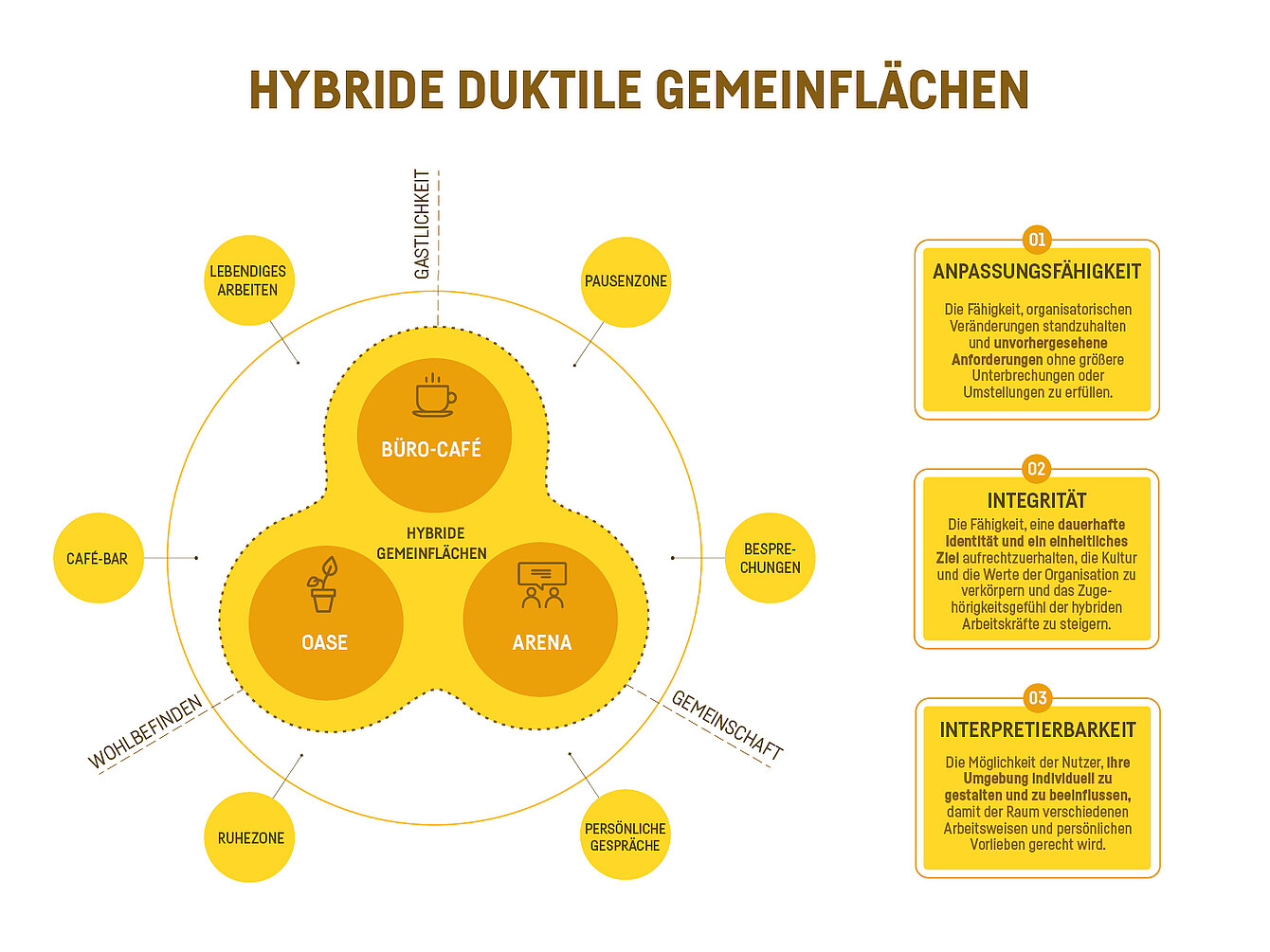Grafik Hybride duktile Gemeinflächen