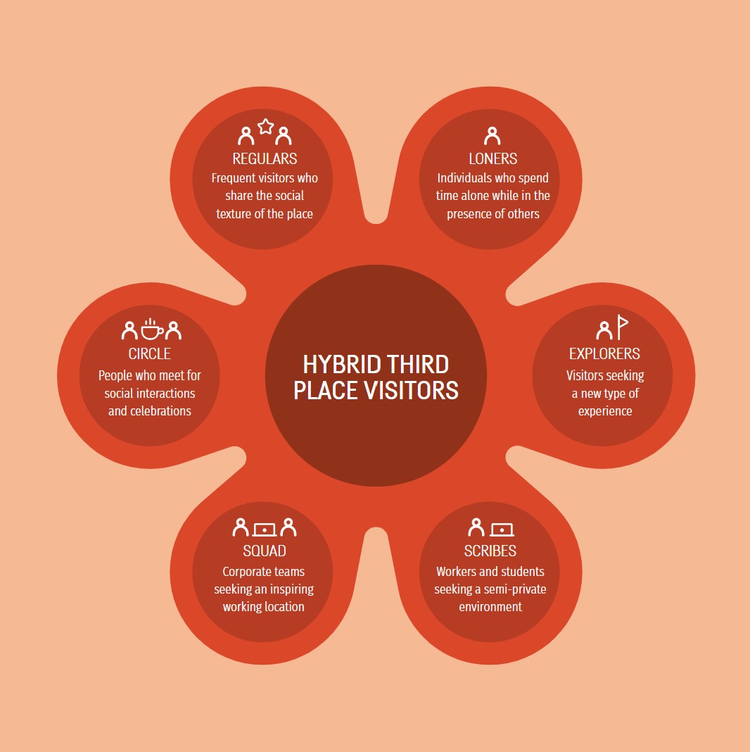 Third places for hybrid employees
